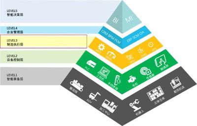 從ERP、MES到APS 企業智能制造的三大利器